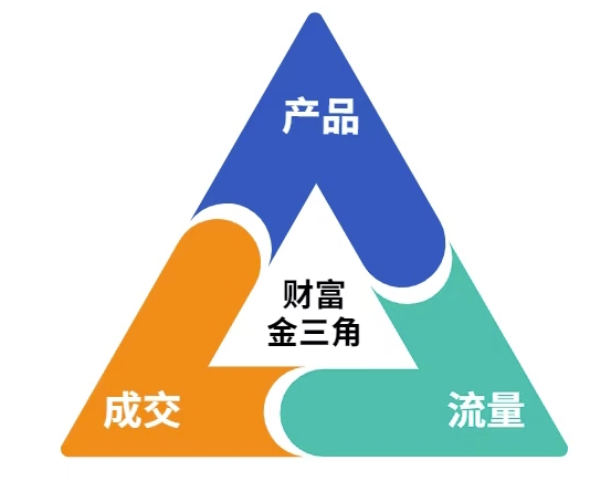 这份营销笔记(产品篇,流量篇,营销篇),让一个小白从零到月入1W+-互联网资源大全网